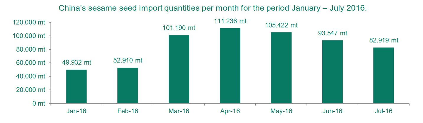 China's sesame seed import quantities