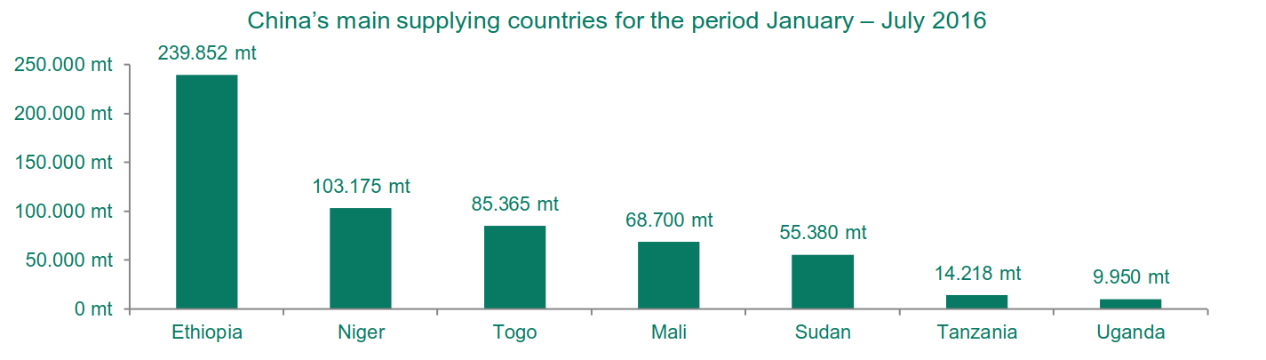 China's main supplying countries