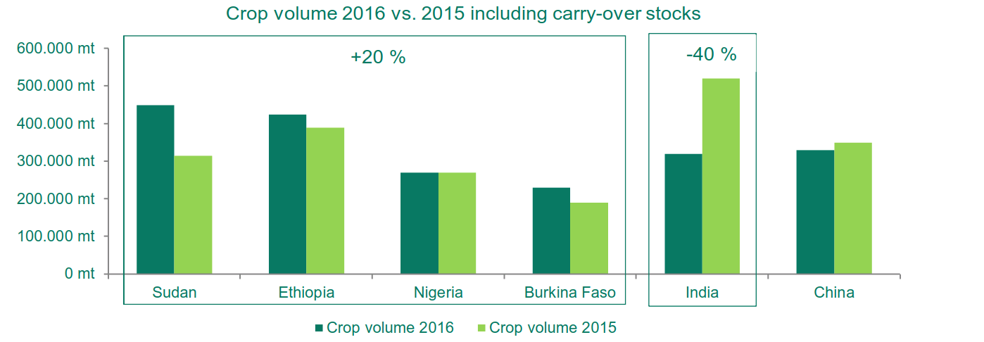 crop volume 2016 vs. 2015