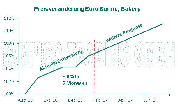 Preisveränderung Sonnenblumenkerne, Bakery
