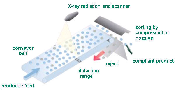 X-Ray-Scanner
