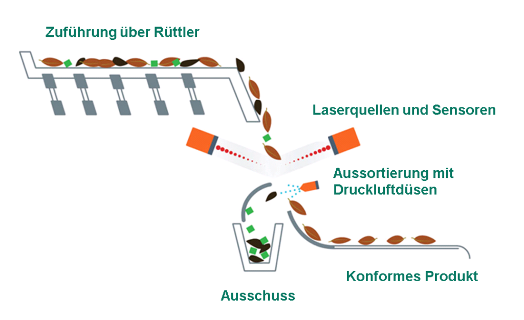 Laser-Scanner Funktionsweise