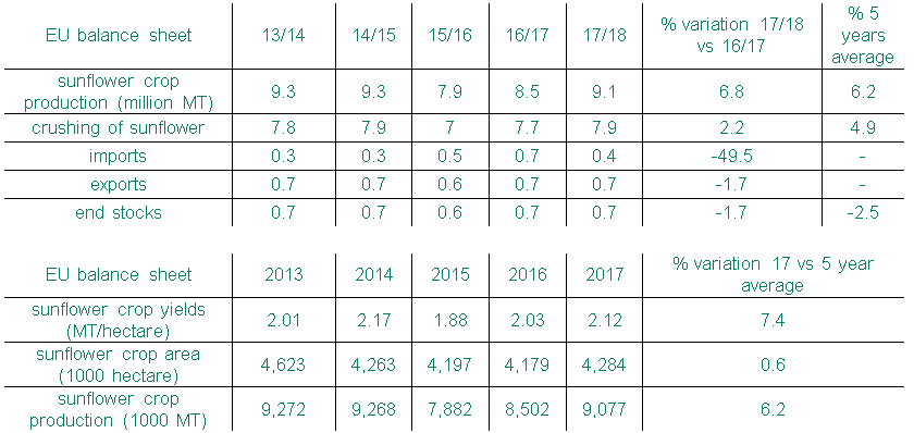 sunflower kernels crop, statistics sunflower kernels crop, statistics