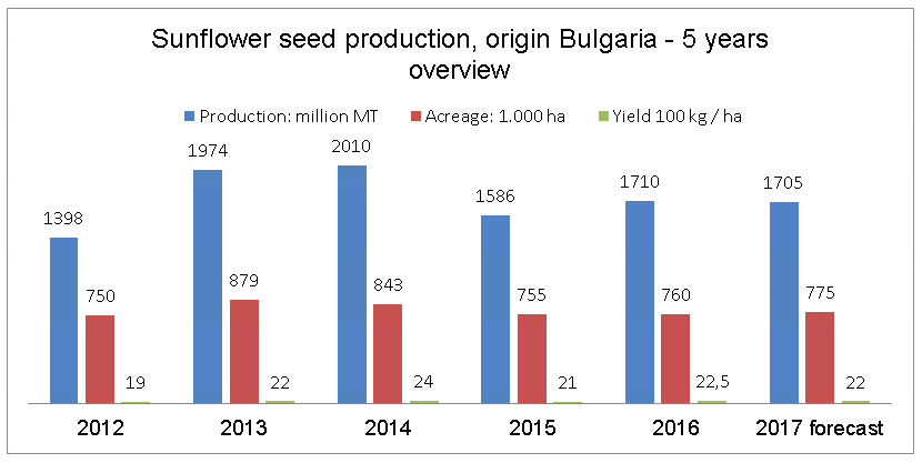 sunflower kernels crop, 5 years overview sunflower kernels crop, 5 years overview