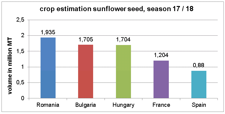 sunflower kernels crop, crop estimation season 17 / 18 sunflower kernels crop, crop estimation season 17 / 18