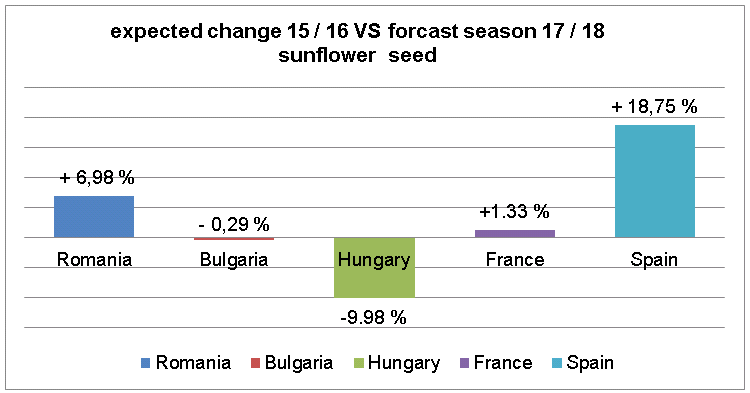 sunflower kernels crop, forecast sunflower kernels crop, forecast