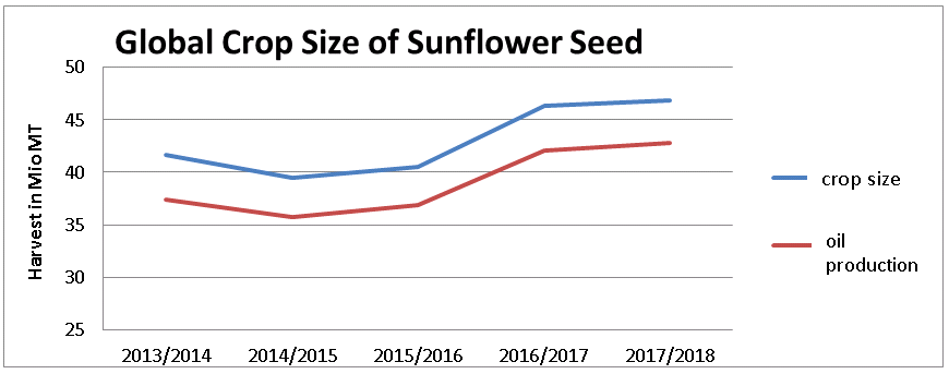 global crop size - USDA report sunflowerskernels global crop size - USDA report sunflowerskernels