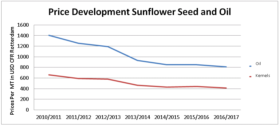 Price depelopment - USDA report sunflowers Price depelopment - USDA report sunflowers